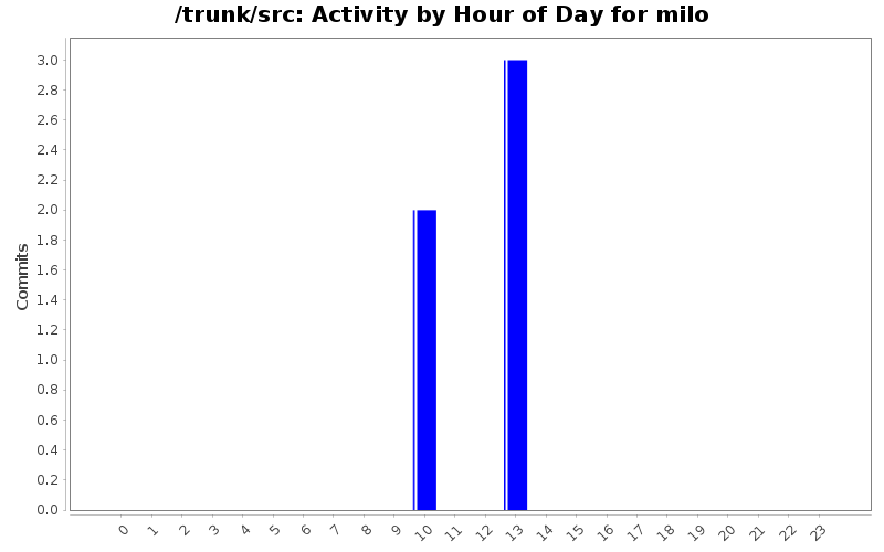 Activity by Hour of Day for milo