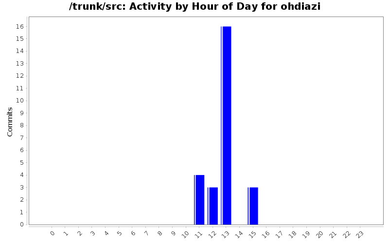 Activity by Hour of Day for ohdiazi