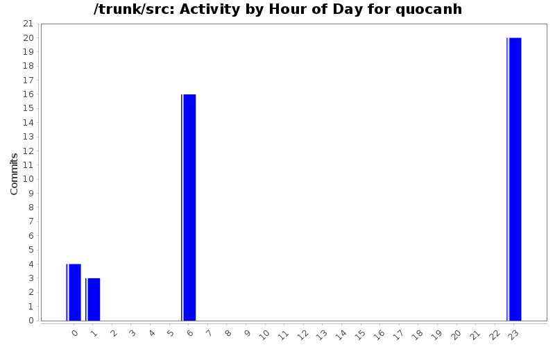 Activity by Hour of Day for quocanh