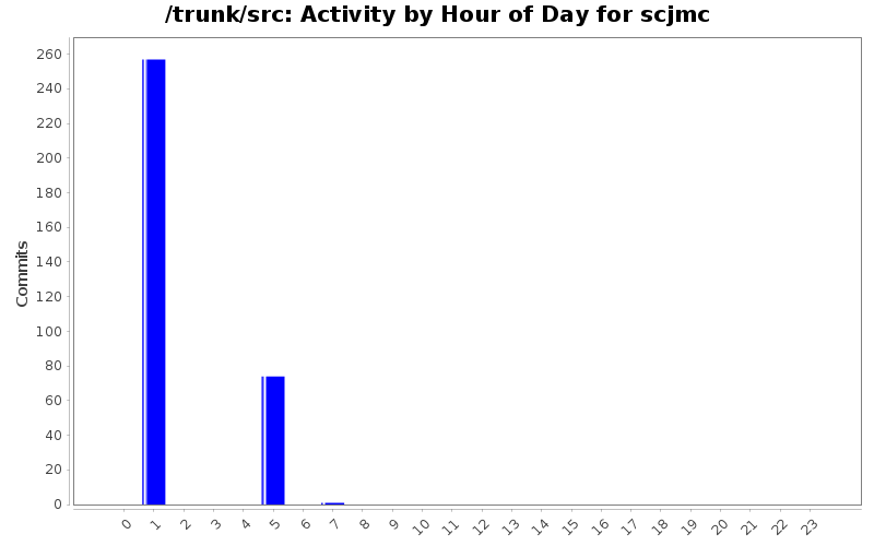 Activity by Hour of Day for scjmc