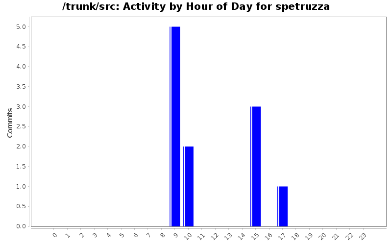 Activity by Hour of Day for spetruzza