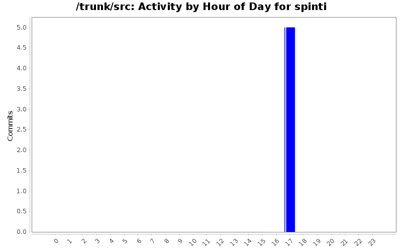 Activity by Hour of Day for spinti