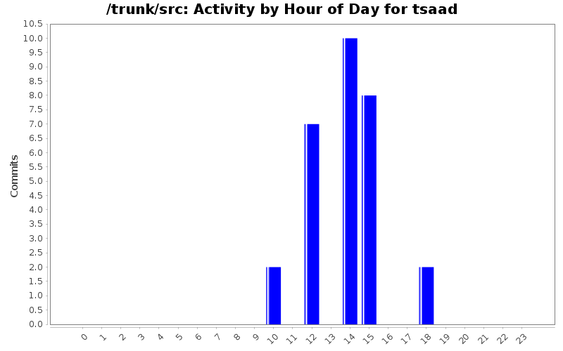 Activity by Hour of Day for tsaad