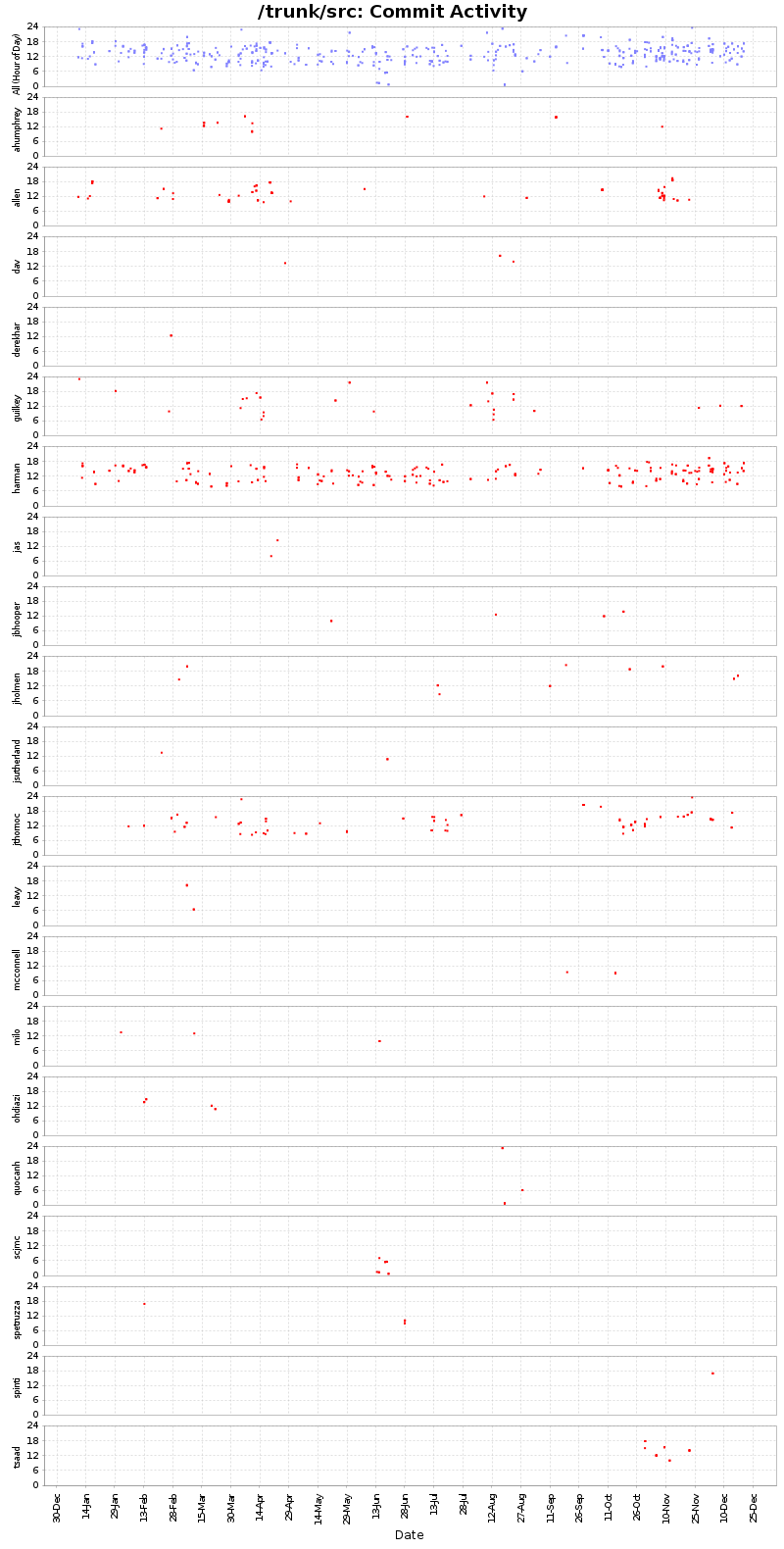 Commit Activity