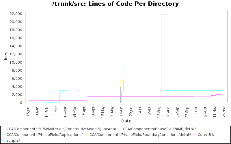 Lines of Code Per Directory