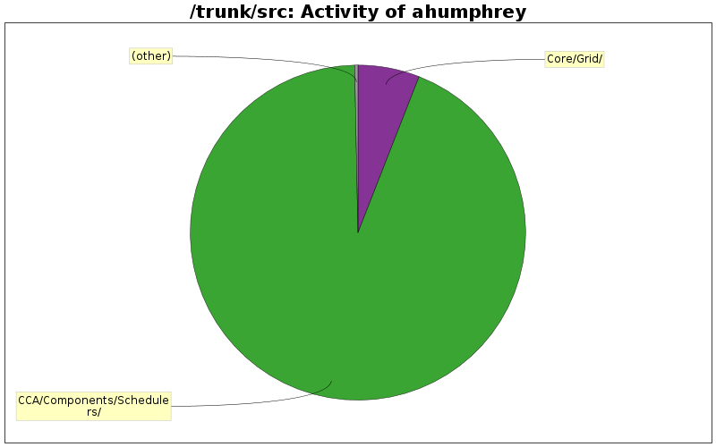 Activity of ahumphrey