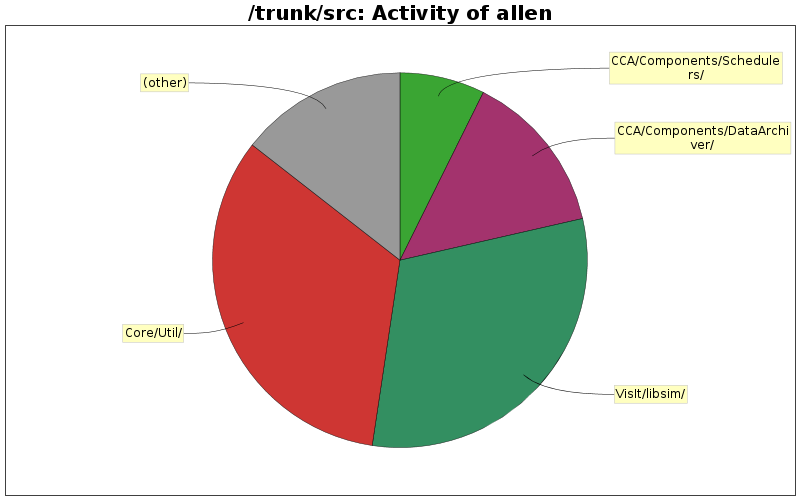 Activity of allen