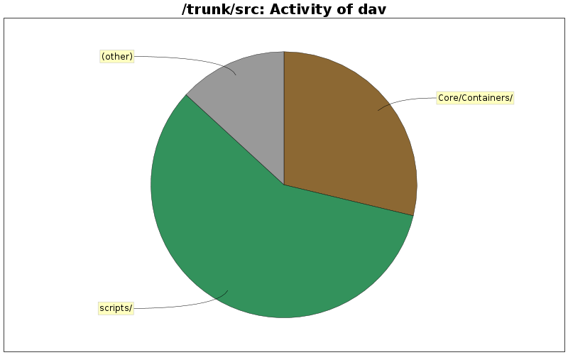 Activity of dav