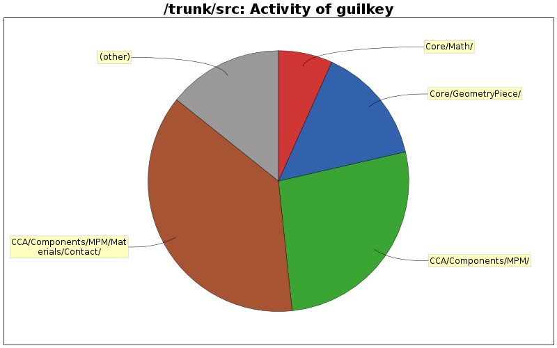 Activity of guilkey