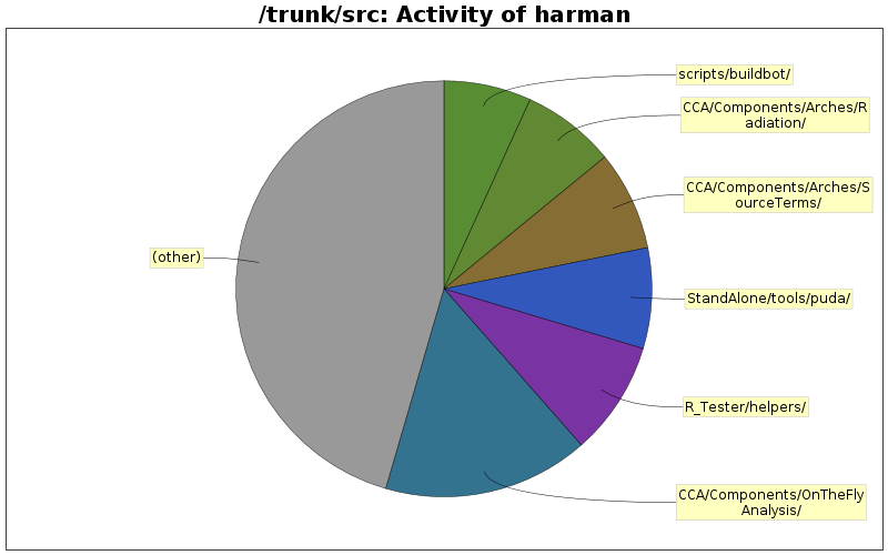 Activity of harman