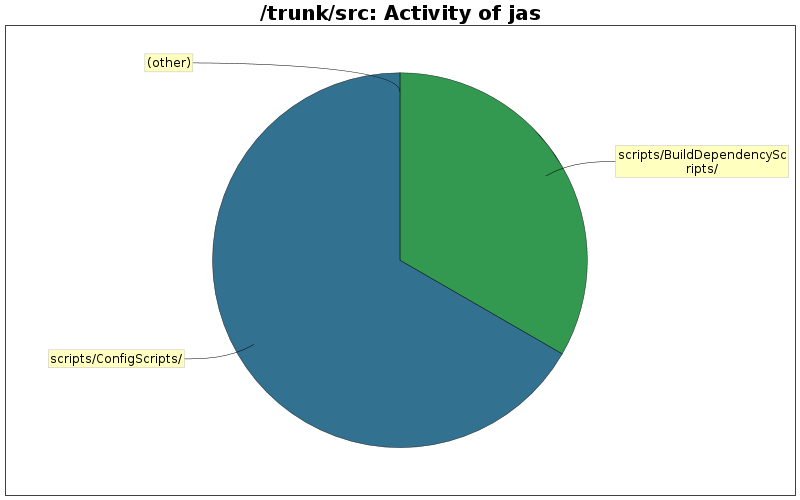 Activity of jas