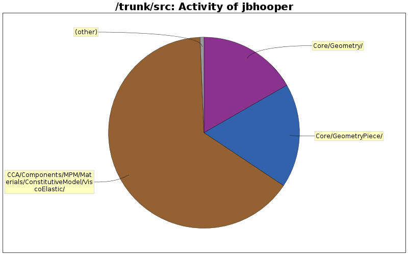 Activity of jbhooper