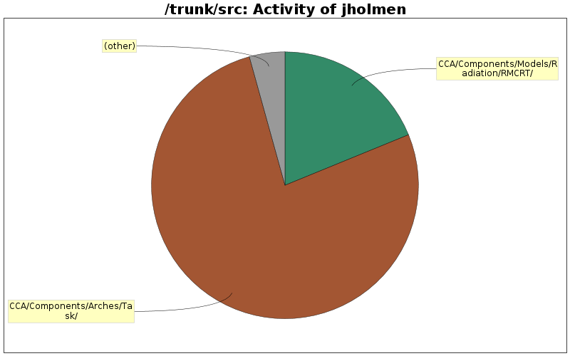 Activity of jholmen