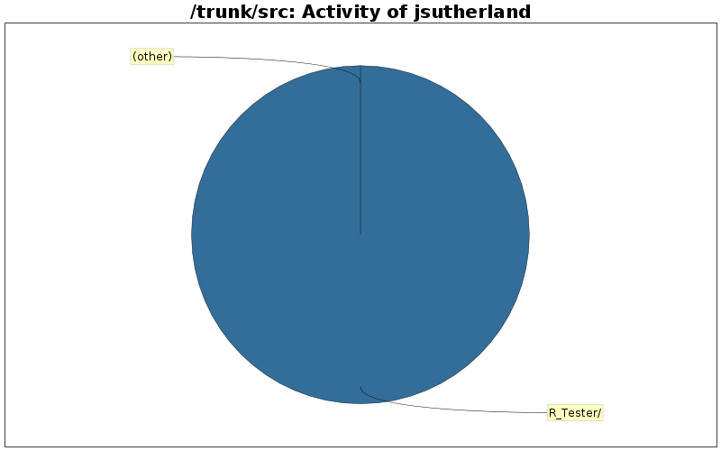 Activity of jsutherland