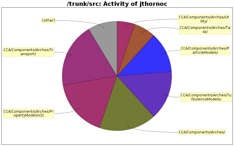 Activity of jthornoc