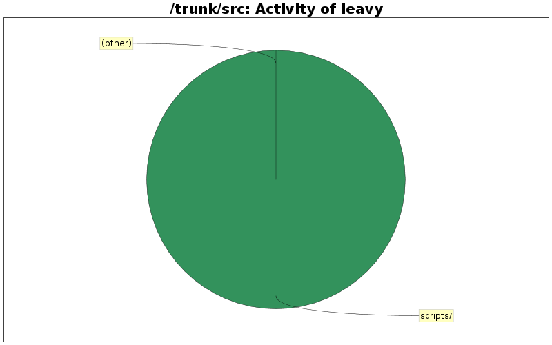 Activity of leavy