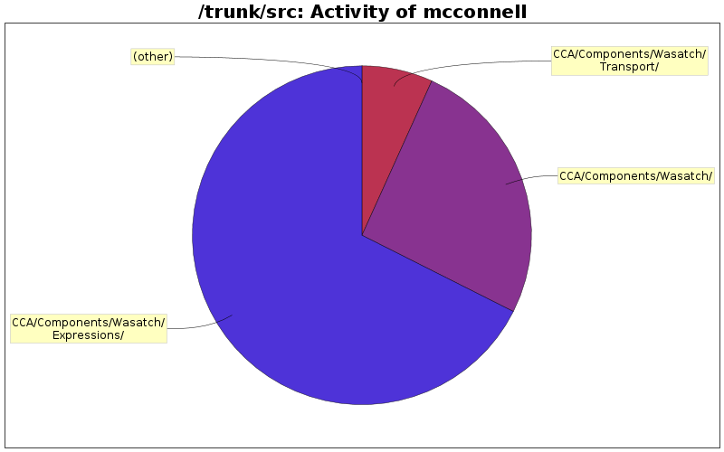 Activity of mcconnell