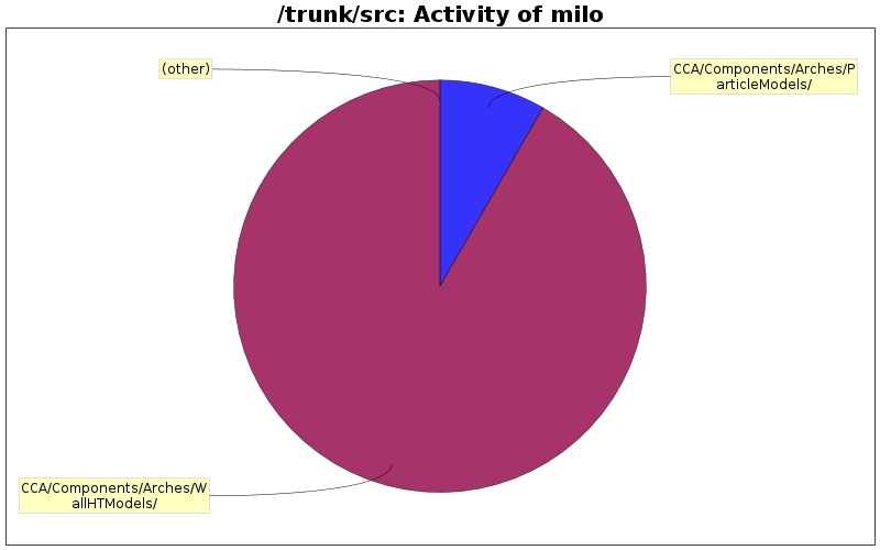 Activity of milo