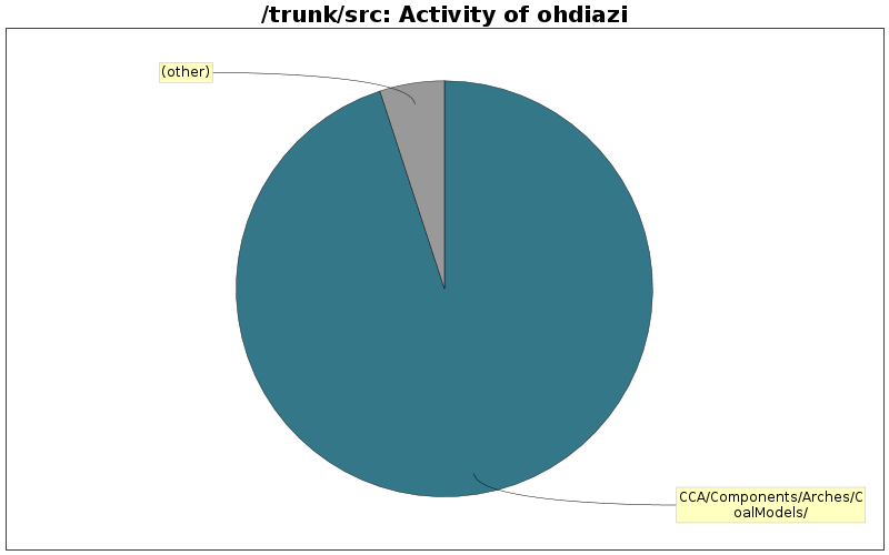 Activity of ohdiazi