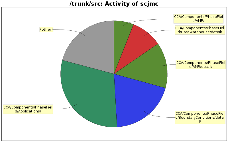 Activity of scjmc