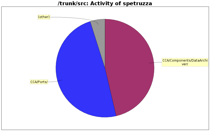 Activity of spetruzza