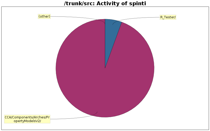 Activity of spinti