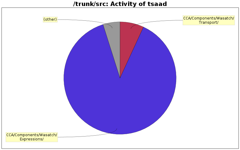 Activity of tsaad