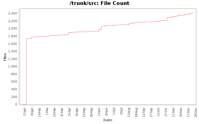 File Count