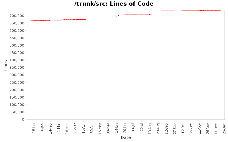 Lines of Code