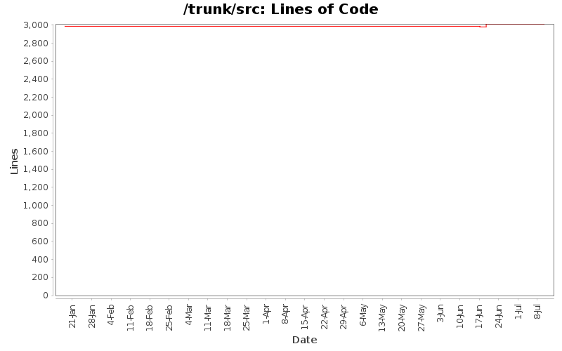 Lines of Code