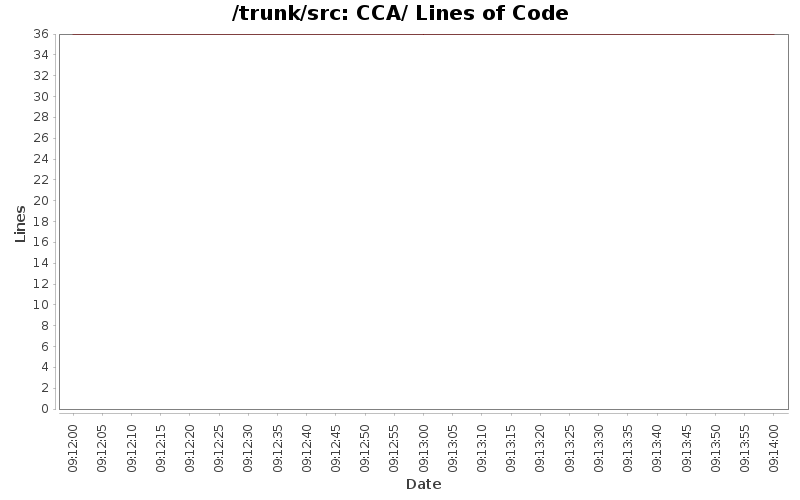 CCA/ Lines of Code