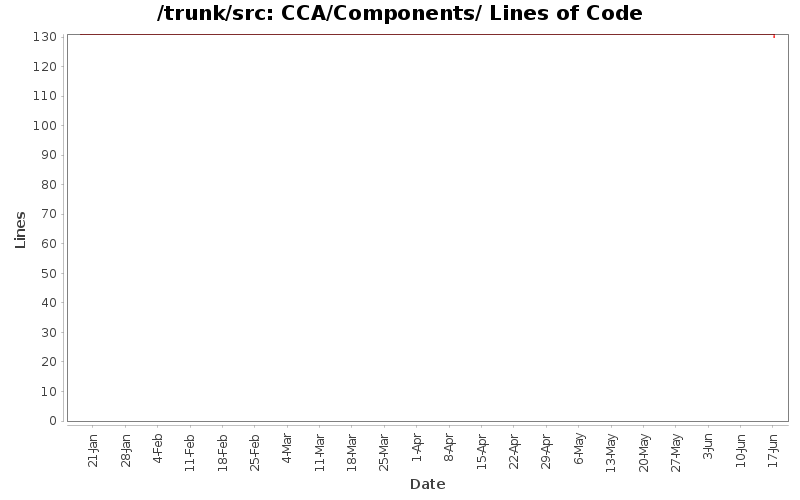 CCA/Components/ Lines of Code