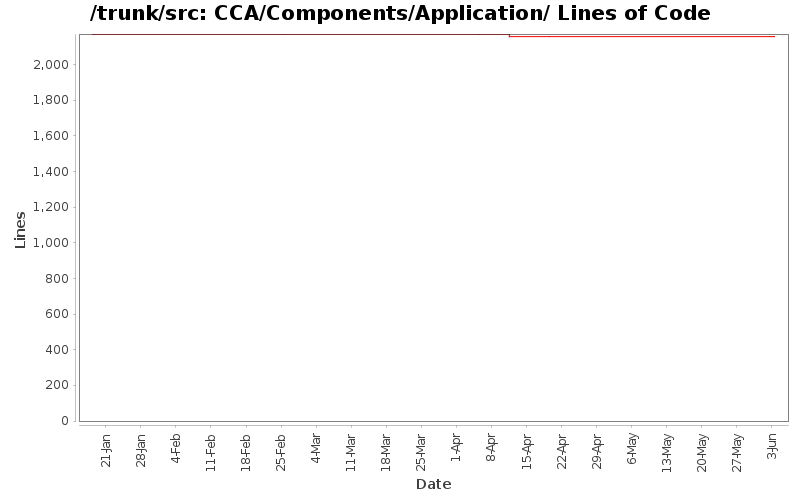 CCA/Components/Application/ Lines of Code