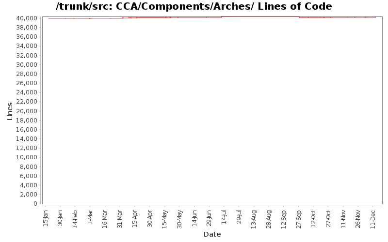 CCA/Components/Arches/ Lines of Code