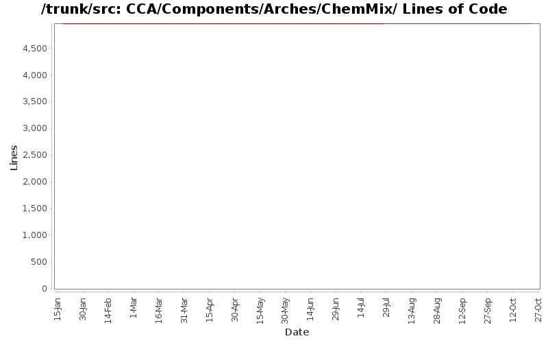 CCA/Components/Arches/ChemMix/ Lines of Code