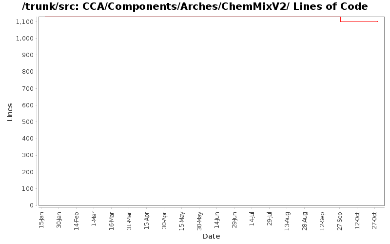 CCA/Components/Arches/ChemMixV2/ Lines of Code