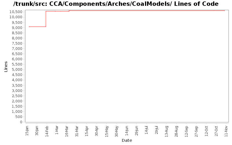 CCA/Components/Arches/CoalModels/ Lines of Code