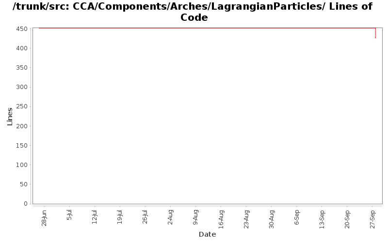 CCA/Components/Arches/LagrangianParticles/ Lines of Code