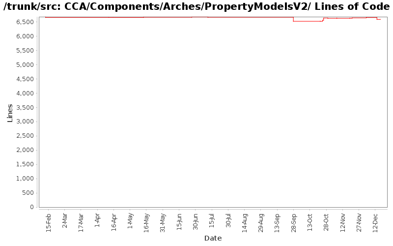 CCA/Components/Arches/PropertyModelsV2/ Lines of Code