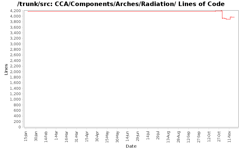 CCA/Components/Arches/Radiation/ Lines of Code