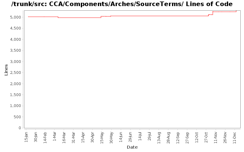 CCA/Components/Arches/SourceTerms/ Lines of Code