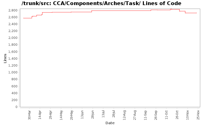 CCA/Components/Arches/Task/ Lines of Code