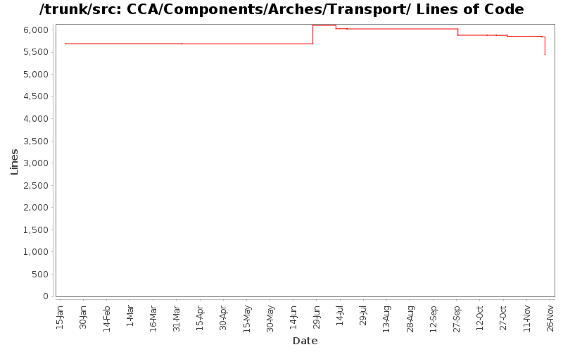 CCA/Components/Arches/Transport/ Lines of Code