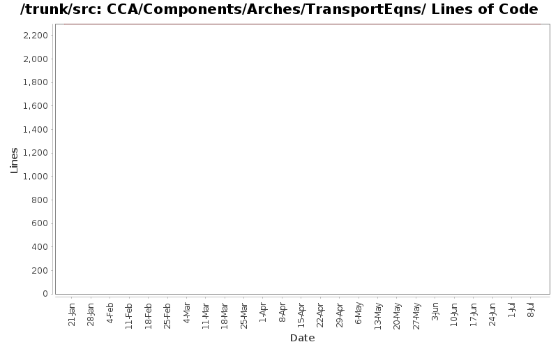 CCA/Components/Arches/TransportEqns/ Lines of Code