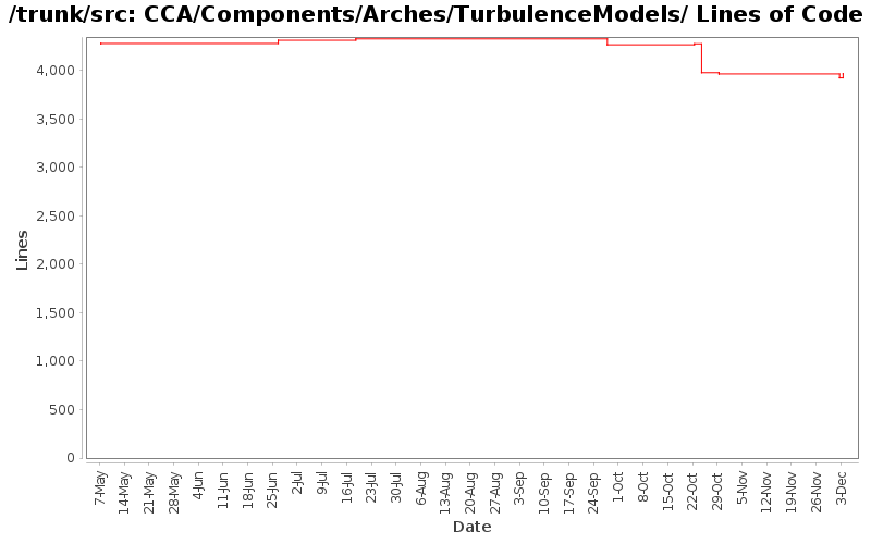 CCA/Components/Arches/TurbulenceModels/ Lines of Code