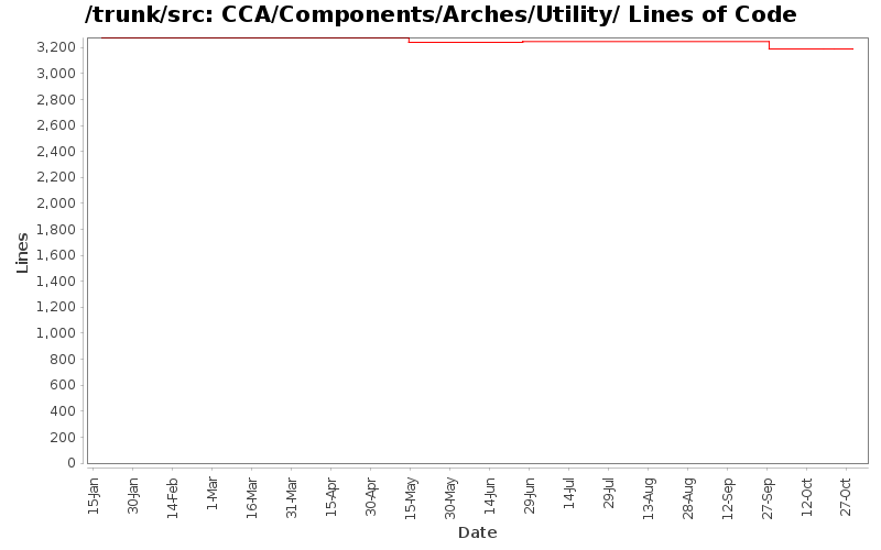 CCA/Components/Arches/Utility/ Lines of Code