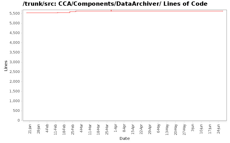 CCA/Components/DataArchiver/ Lines of Code