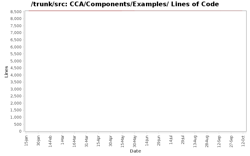 CCA/Components/Examples/ Lines of Code