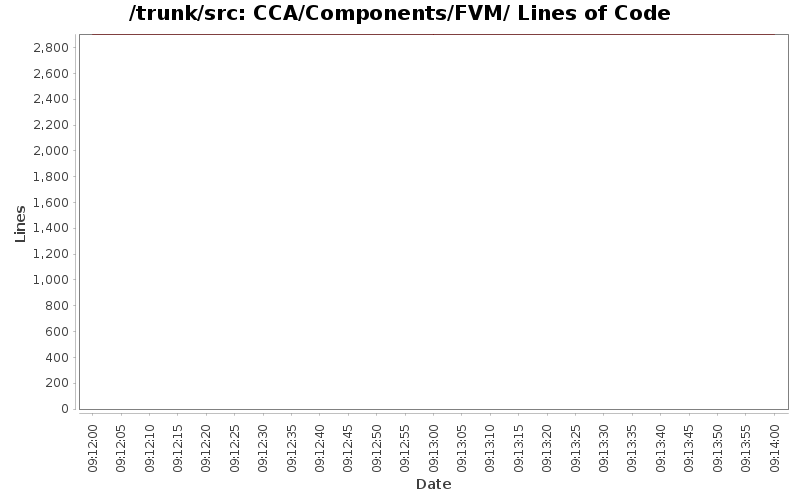 CCA/Components/FVM/ Lines of Code