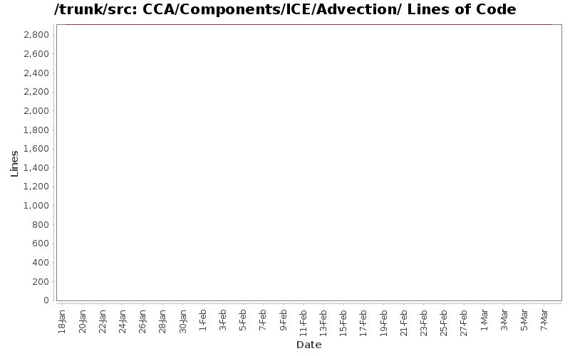 CCA/Components/ICE/Advection/ Lines of Code